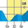 St. Catherine Cove tide chart for Sunday, July 18, 2021