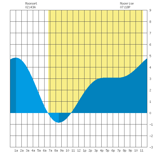 St. Catherine Cove tide chart for Monday, July 19, 2021