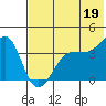 St. Catherine Cove tide chart for Monday, July 19, 2021