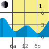 St. Catherine Cove tide chart for Thursday, July 1, 2021