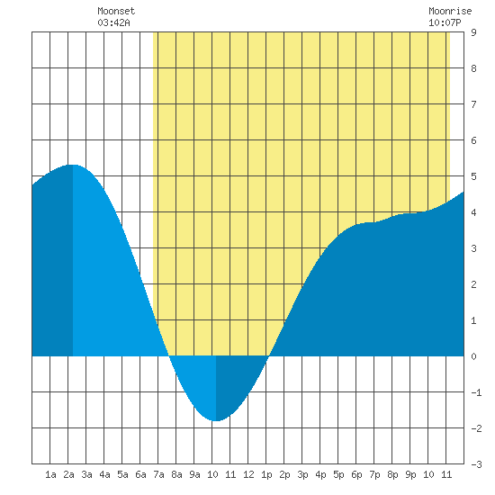 St. Catherine Cove tide chart for Wednesday, July 21, 2021