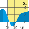 St. Catherine Cove tide chart for Wednesday, July 21, 2021