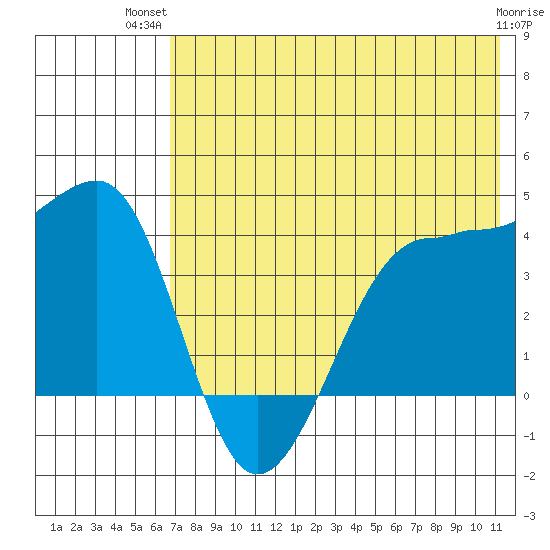 St. Catherine Cove tide chart for Thursday, July 22, 2021