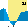 St. Catherine Cove tide chart for Thursday, July 22, 2021