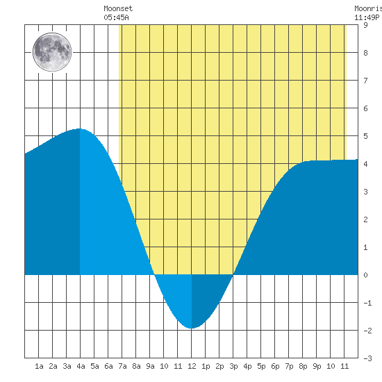 St. Catherine Cove tide chart for Friday, July 23, 2021