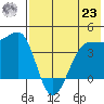 St. Catherine Cove tide chart for Friday, July 23, 2021