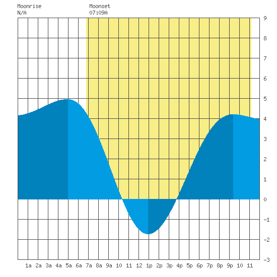 St. Catherine Cove tide chart for Saturday, July 24, 2021
