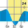 St. Catherine Cove tide chart for Saturday, July 24, 2021