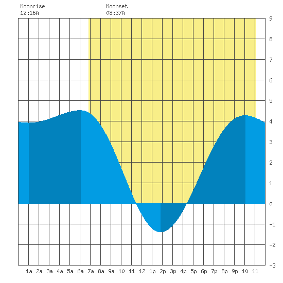 St. Catherine Cove tide chart for Sunday, July 25, 2021