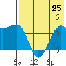 St. Catherine Cove tide chart for Sunday, July 25, 2021