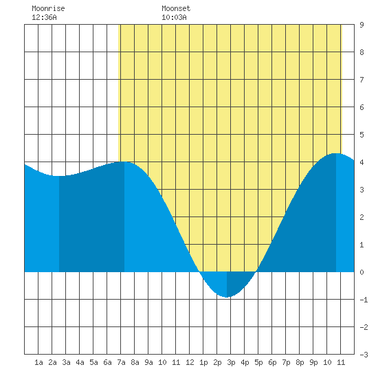 St. Catherine Cove tide chart for Monday, July 26, 2021