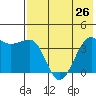 St. Catherine Cove tide chart for Monday, July 26, 2021