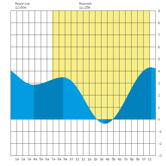 St. Catherine Cove tide chart for Tuesday, July 27, 2021