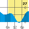 St. Catherine Cove tide chart for Tuesday, July 27, 2021