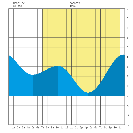 St. Catherine Cove tide chart for Wednesday, July 28, 2021