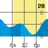 St. Catherine Cove tide chart for Wednesday, July 28, 2021