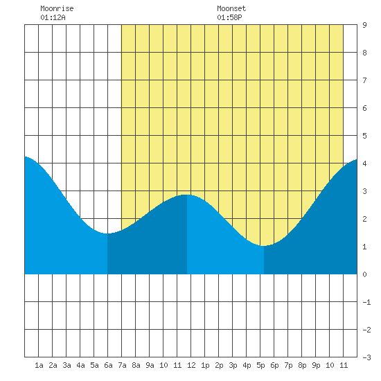St. Catherine Cove tide chart for Thursday, July 29, 2021