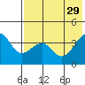 St. Catherine Cove tide chart for Thursday, July 29, 2021