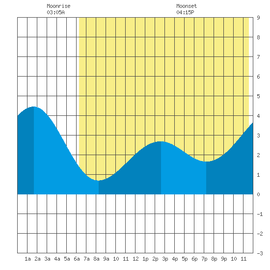 St. Catherine Cove tide chart for Friday, July 2, 2021