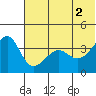 St. Catherine Cove tide chart for Friday, July 2, 2021