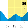 St. Catherine Cove tide chart for Friday, July 30, 2021