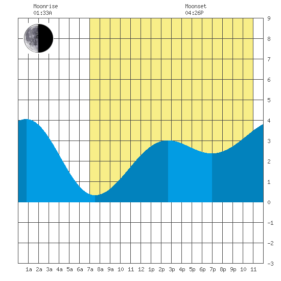 St. Catherine Cove tide chart for Saturday, July 31, 2021