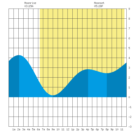 St. Catherine Cove tide chart for Saturday, July 3, 2021