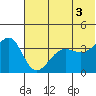 St. Catherine Cove tide chart for Saturday, July 3, 2021
