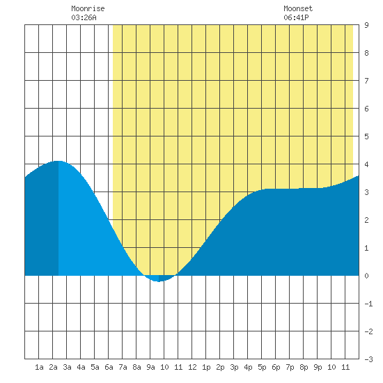 St. Catherine Cove tide chart for Sunday, July 4, 2021