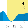 St. Catherine Cove tide chart for Sunday, July 4, 2021
