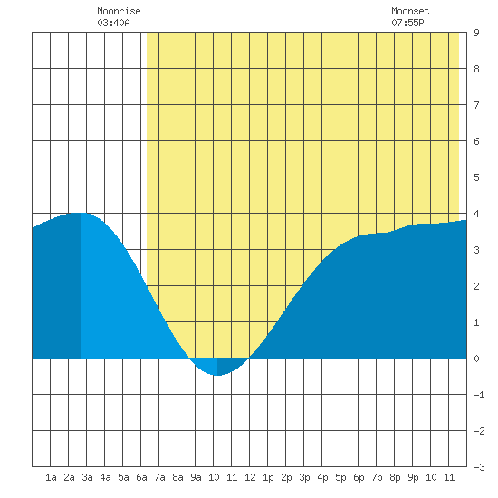 St. Catherine Cove tide chart for Monday, July 5, 2021