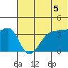 St. Catherine Cove tide chart for Monday, July 5, 2021