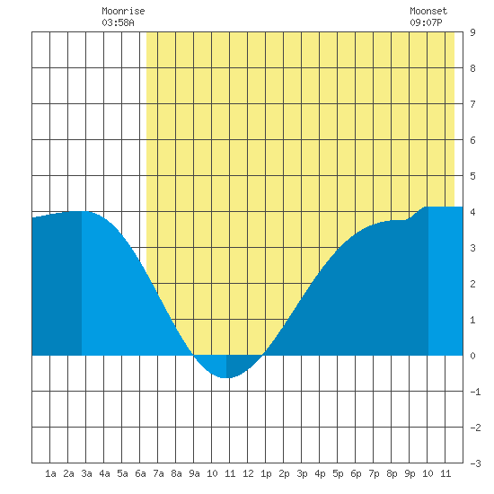 St. Catherine Cove tide chart for Tuesday, July 6, 2021
