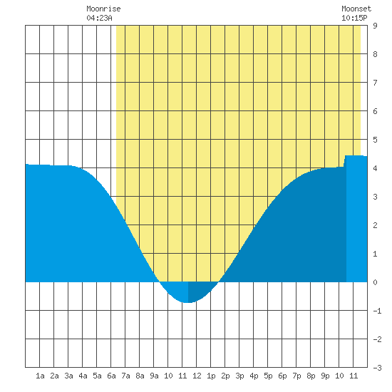 St. Catherine Cove tide chart for Wednesday, July 7, 2021