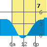 St. Catherine Cove tide chart for Wednesday, July 7, 2021