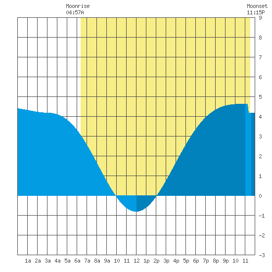 St. Catherine Cove tide chart for Thursday, July 8, 2021