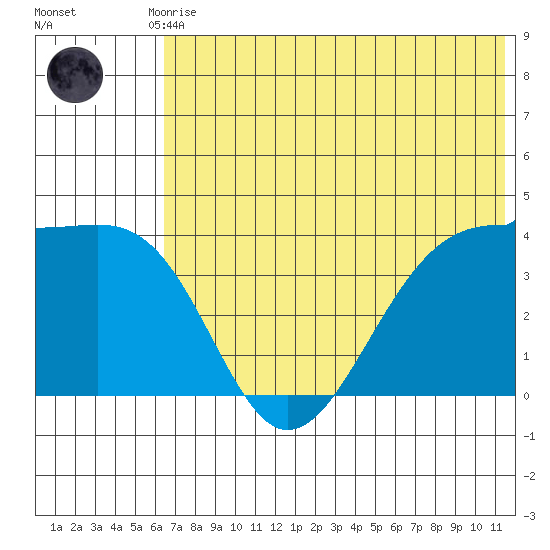 St. Catherine Cove tide chart for Friday, July 9, 2021