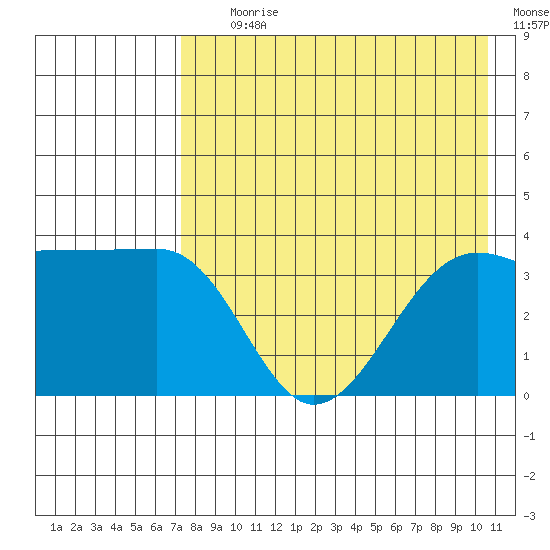 St. Catherine Cove tide chart for Tuesday, August 10, 2021
