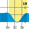 St. Catherine Cove tide chart for Tuesday, August 10, 2021
