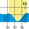 St. Catherine Cove tide chart for Wednesday, August 11, 2021