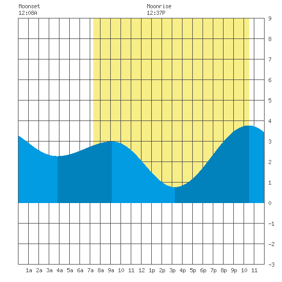 St. Catherine Cove tide chart for Thursday, August 12, 2021