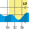 St. Catherine Cove tide chart for Thursday, August 12, 2021