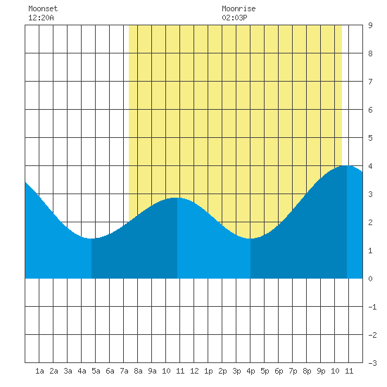 St. Catherine Cove tide chart for Friday, August 13, 2021