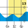 St. Catherine Cove tide chart for Friday, August 13, 2021