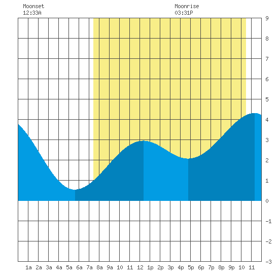 St. Catherine Cove tide chart for Saturday, August 14, 2021