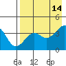 St. Catherine Cove tide chart for Saturday, August 14, 2021