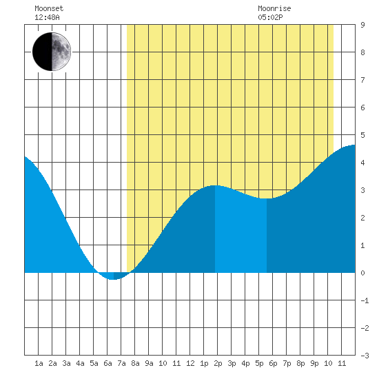 St. Catherine Cove tide chart for Sunday, August 15, 2021