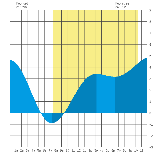 St. Catherine Cove tide chart for Monday, August 16, 2021