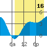 St. Catherine Cove tide chart for Monday, August 16, 2021