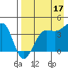 St. Catherine Cove tide chart for Tuesday, August 17, 2021